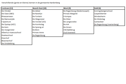 Indeling schooltoernooi kernen